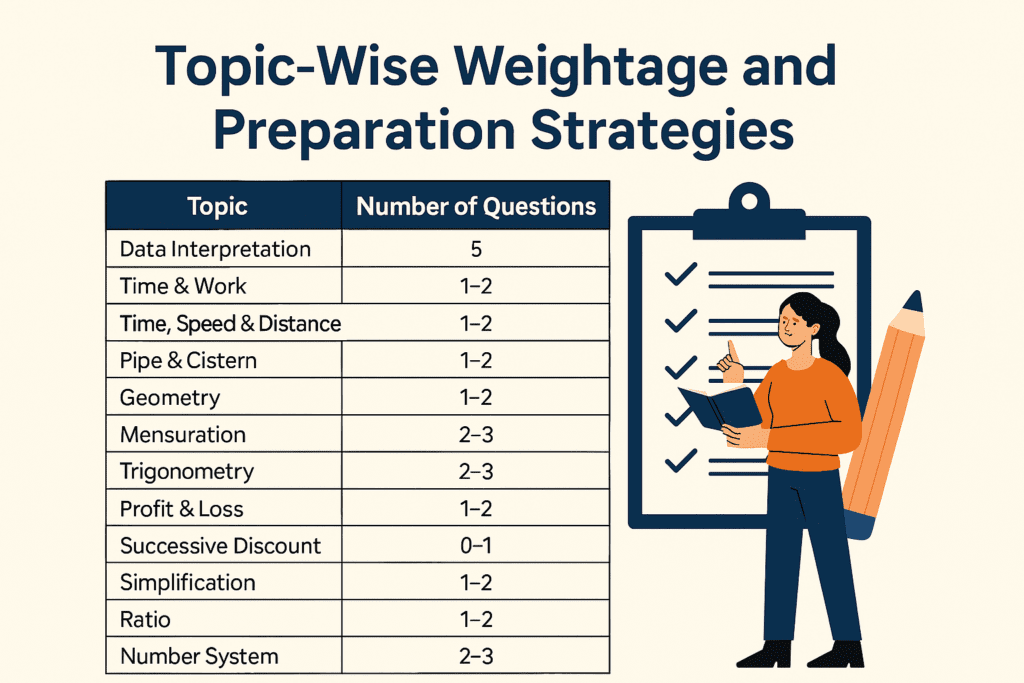 Infographic showing topic-wise weightage and preparation strategies for SSC CGL Maths syllabus with visual breakdown of key sections and tips for success.